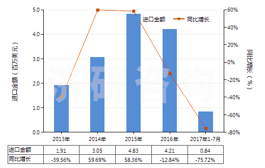 2013-2017年7月中國硝酸鈣和硝酸銨的復(fù)鹽及混合物(HS31026000)進口總額及增速統(tǒng)計